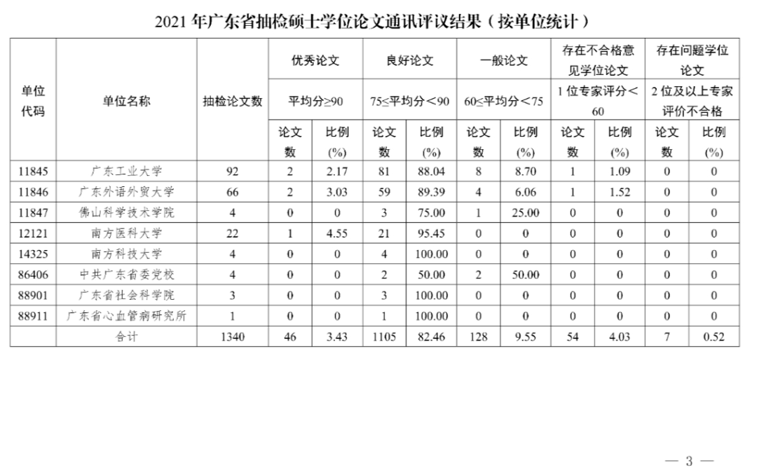 广东省学位抽检时间及其影响