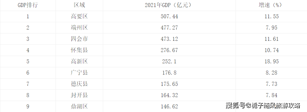 广东省肇庆市经济发展概况