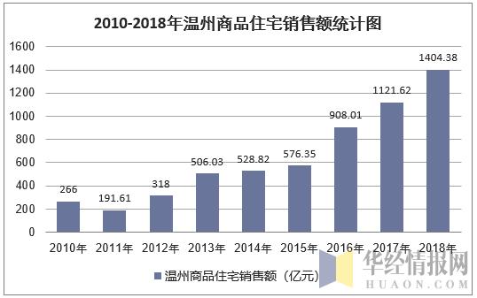 温州房产市场分析