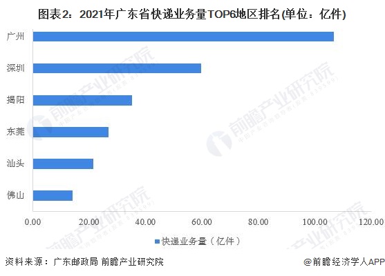 广东省物流产业发达程度探析