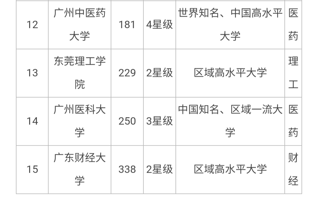 广东省一本大学专业概览