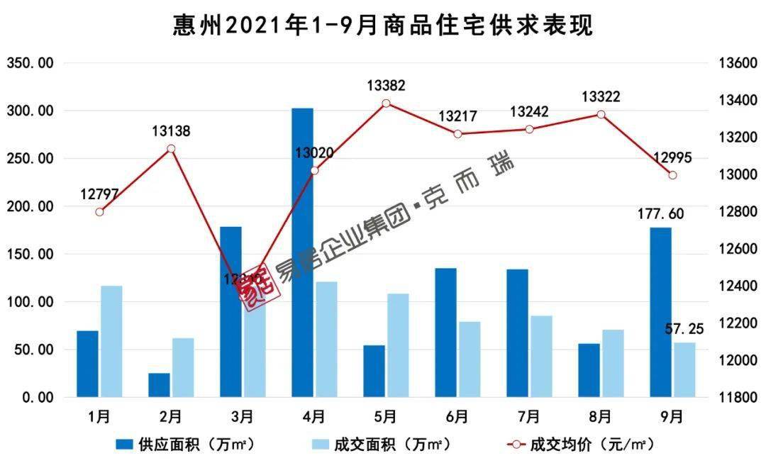 广东省惠州市房价走势分析