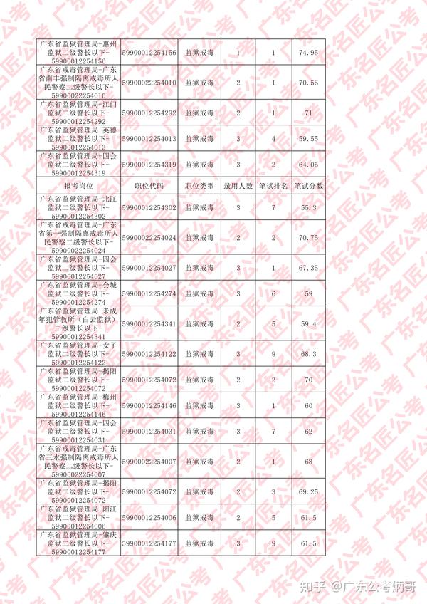 广东省考公安上岸分数详解