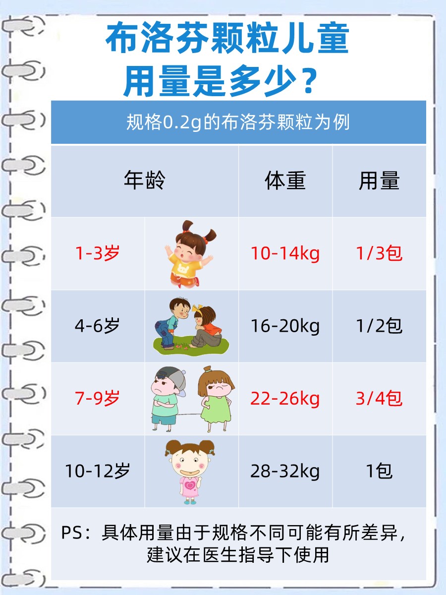 布洛芬颗粒五个月的用量指南