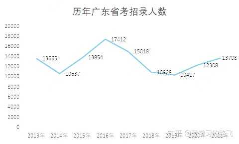 广东省考本科以上的现状与发展趋势