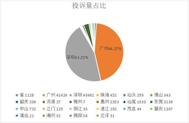 广东省消费投诉总量查询，洞察消费者权益的窗口