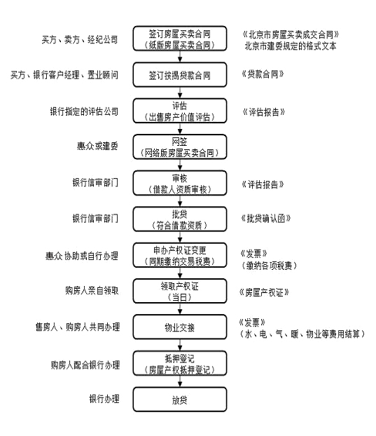 长治房产过户流程及注意事项