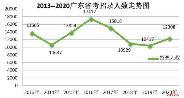 广东省考报名人数的准确性分析与探讨