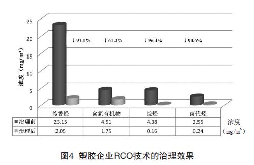 广东省VOCs排放计算研究