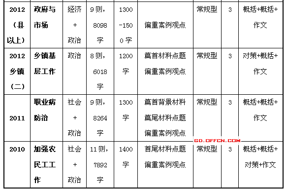 广东省公务员遴选制度的发展与影响，以广东省遴选为例（2014年分析）