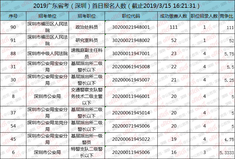 详尽解读，2019年广东省公务员职位表概览