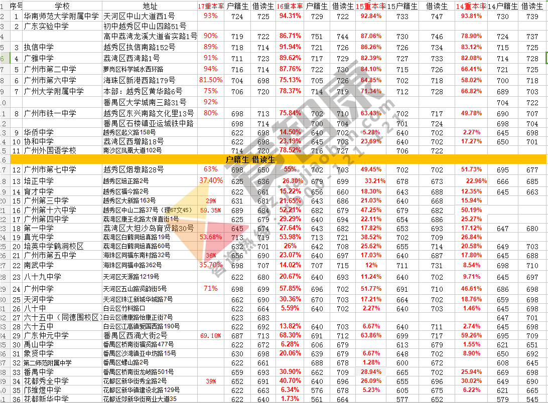 广东省高中重本率，现状、挑战与前景