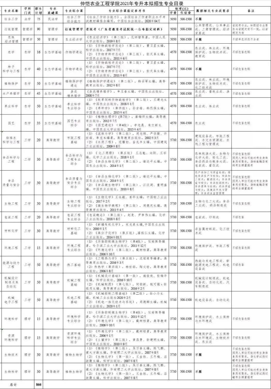 广东省农业专业目录查询，一站式了解农业相关学科与教育资源