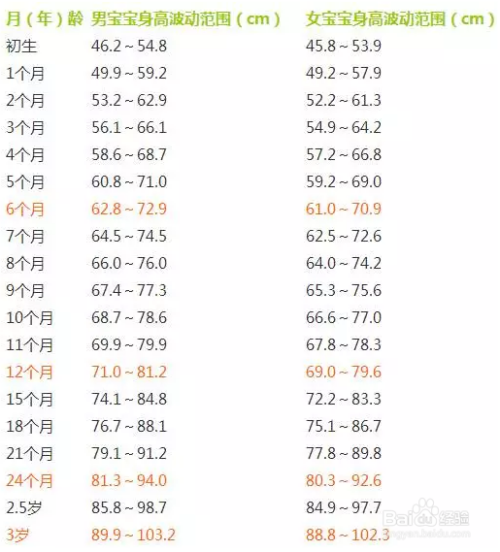 一、关于一岁四个月宝宝发育指标的研究