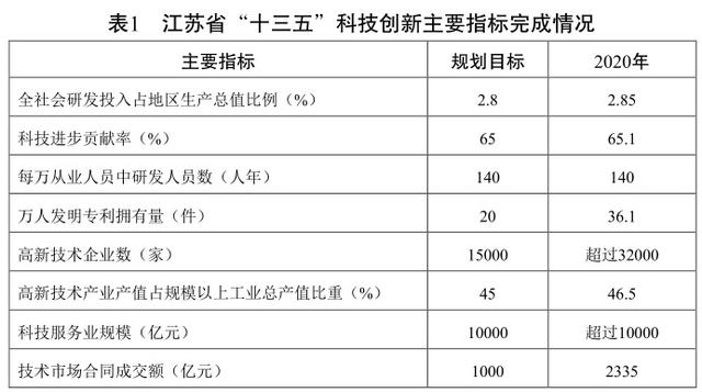 江苏科技创新与税收政策的协同发展