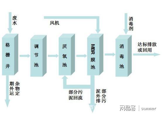 广东省MBR膜加盟定制，开启水处理行业新篇章