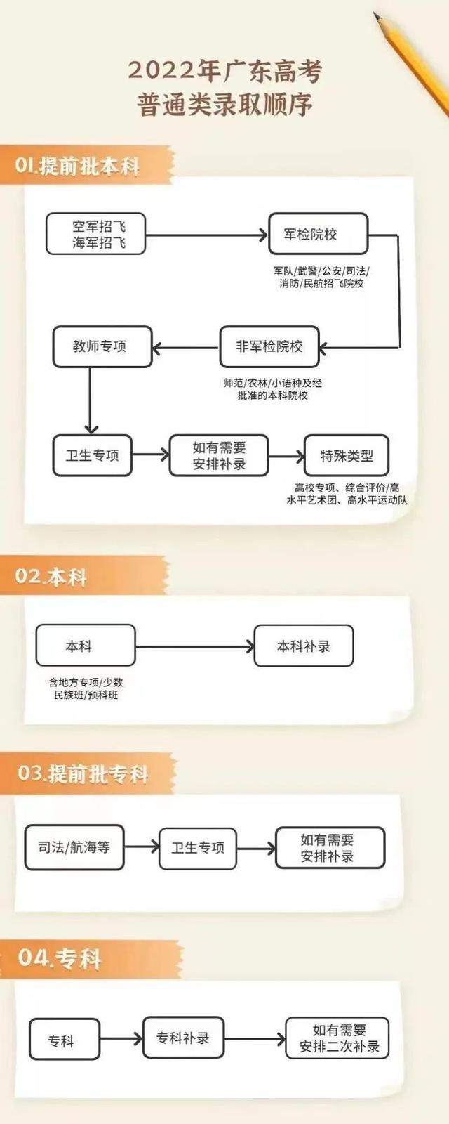 广东省高考补录详解，流程、地点与注意事项