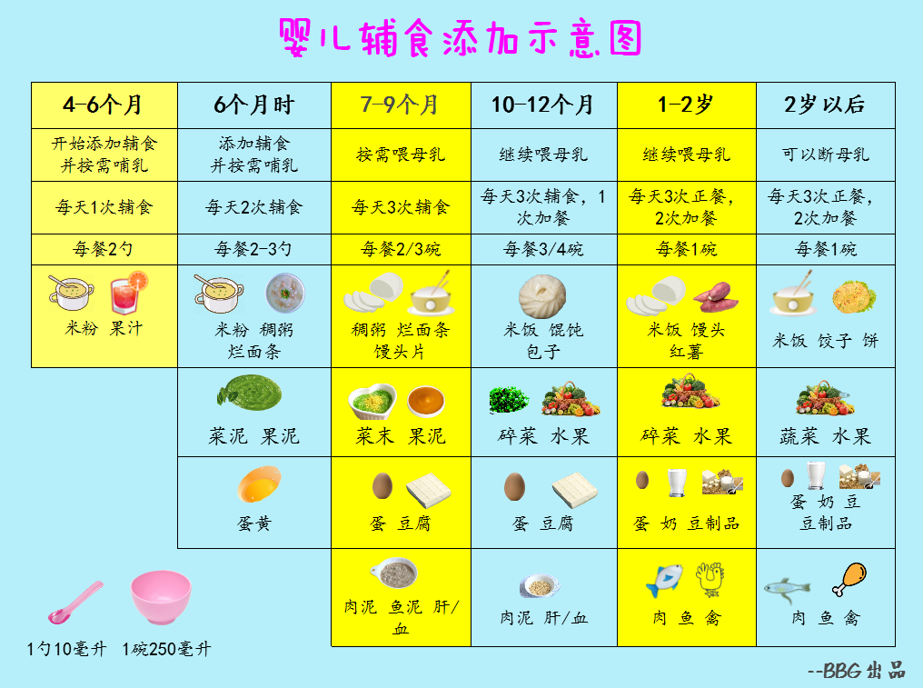 婴儿辅食添加与主食摄入的时间节点