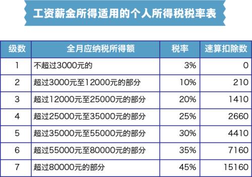 美容师的薪资水平，多少钱一个月？