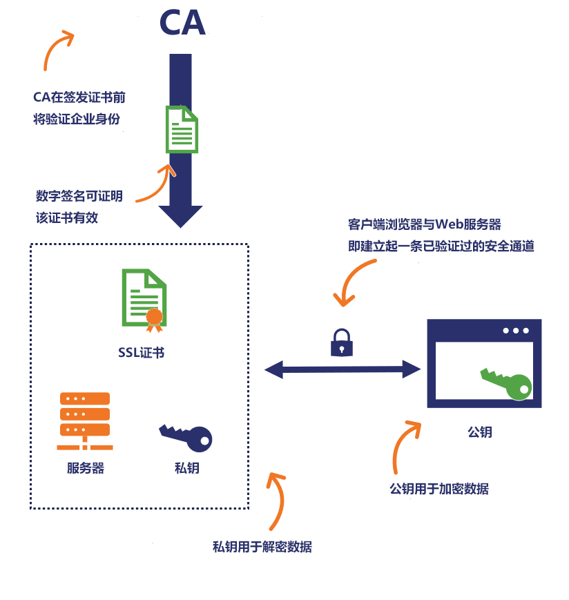 广东省CA证书办理地点及流程详解