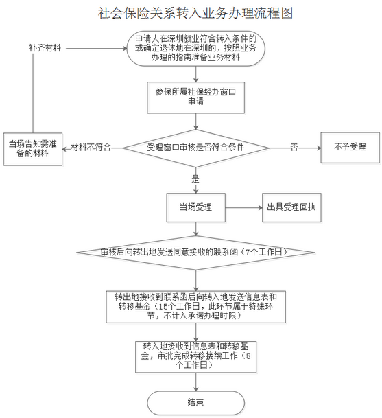 广东省社保转移流程详解