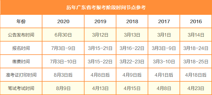 广东省考市监局考试内容及科目解析