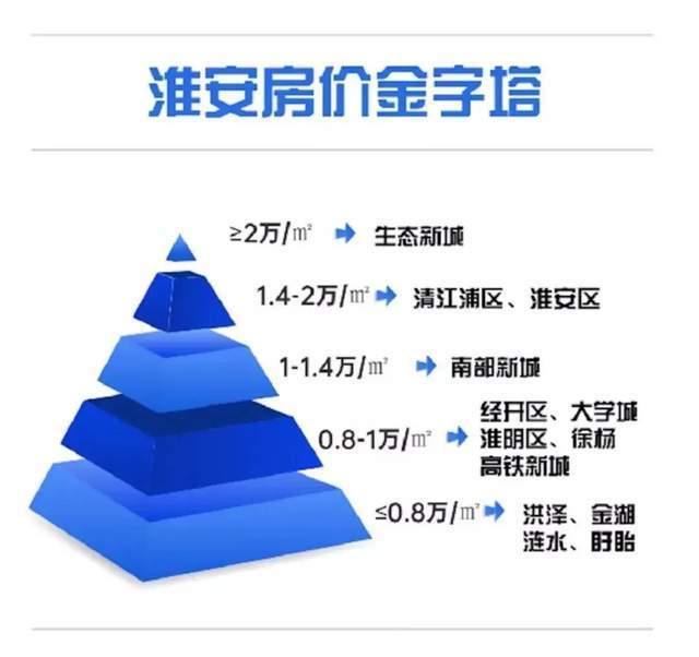 淮安最新房产，市场趋势与发展前景