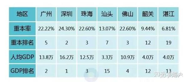 广东省高考人数概览，2016年的数据及其背后分析