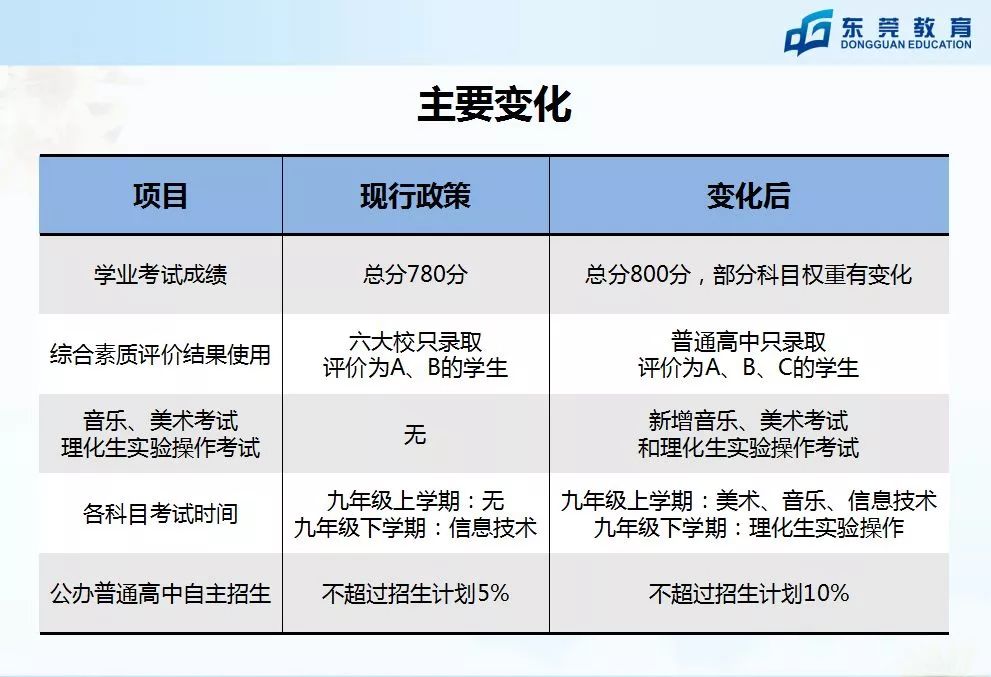 广东省中考改革新篇章，2017年中考概览