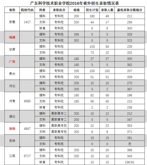 今年广东省高考录取分数线分析